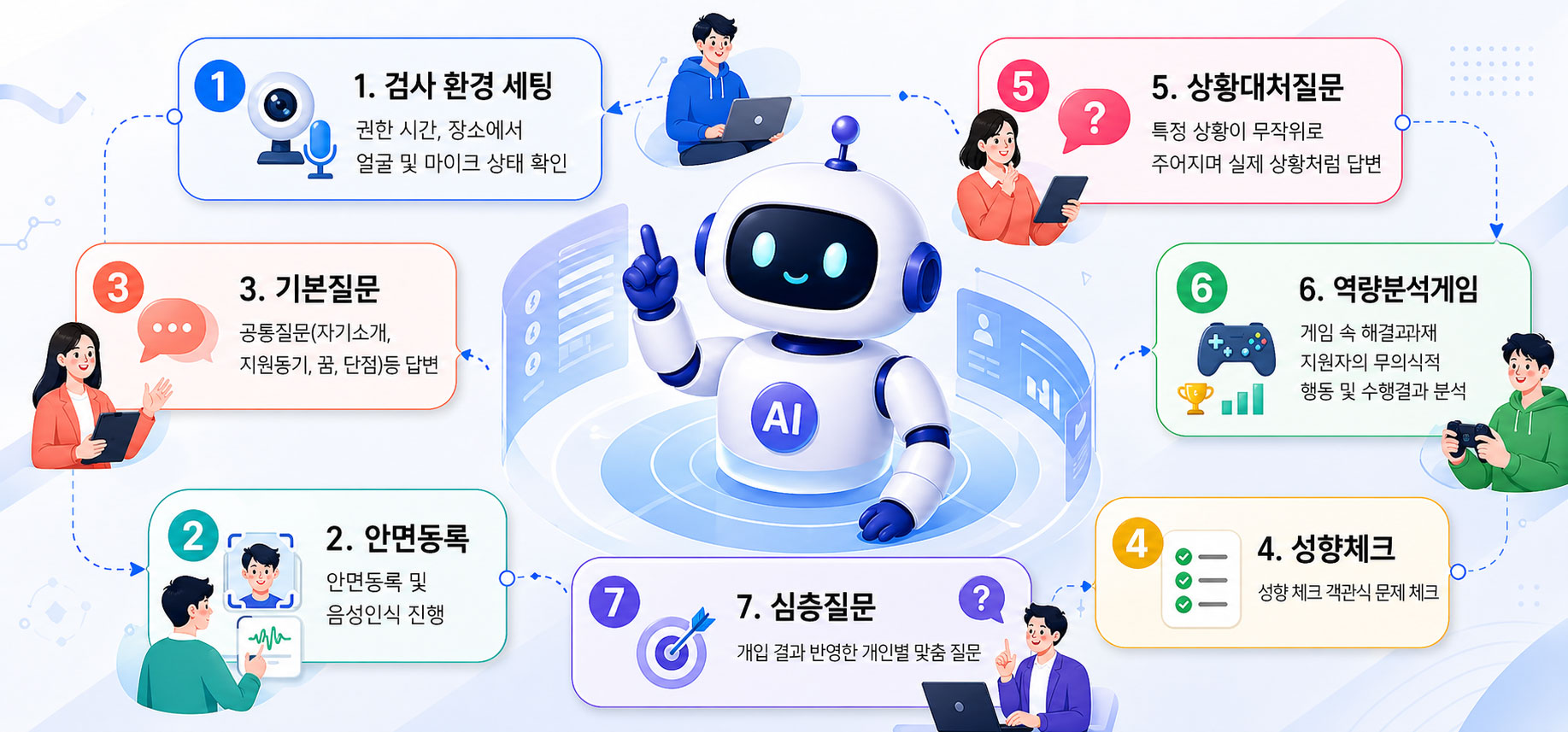 1검사 환경 세팅 :편한 시간, 장소에서 웹캠 및 마이크 상태 확인 , 2 안면등록 :음성인식,3. 기본질문:공통질문(자기소개, 지원동기, 장·단점)등 답변,4. 성향체크: 성향 체크 객관식 문제 체크, 5. 상황대처질문:특정 상황이 무작위로 주어지며 실제 상황처럼 답변, 6. 역량분석게임:게임 수행과정에서 지원자의 무의식적 행동 및 수행결과 분석 ,7. 심층질문 :게임 결과 반영한 개인별 맞춤 질문 